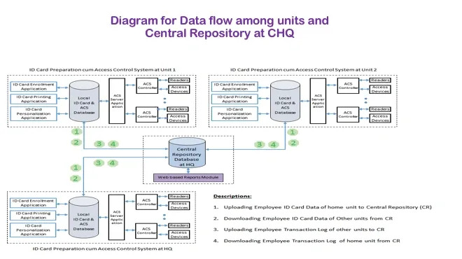 Enterprise Access Control System