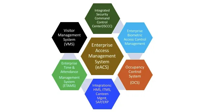 Enterprise Access Control System