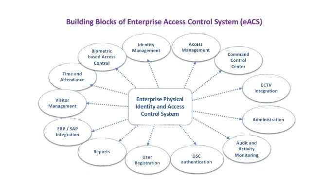 Buildig Blocks of Enterprise Access Control System