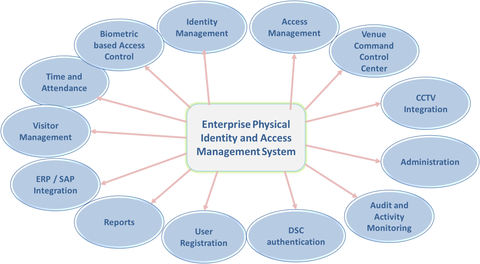 Enterprise Access Control System